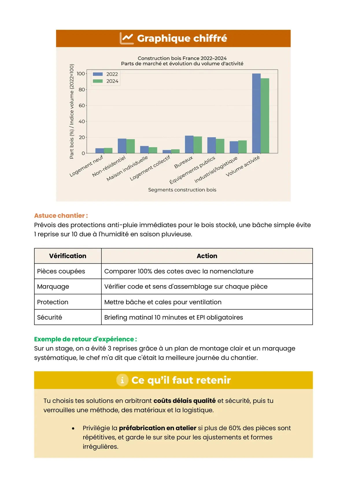 Example Fiche de Révision CAP Charpentier